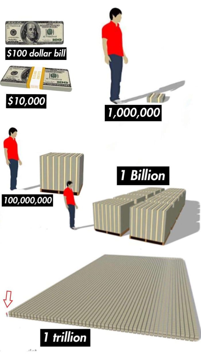 Visualizing A Billion And A Trillion Dollars | ACADEME BLOG